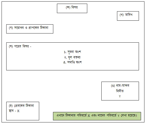 পত্র লিখন - বিস্তারিত আলোচনা